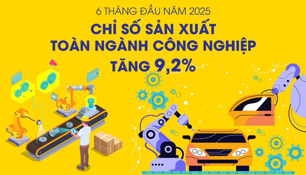 Chỉ số sản xuất toàn ngành công nghiệp tăng 9,2% trong 6 tháng đầu năm 2025